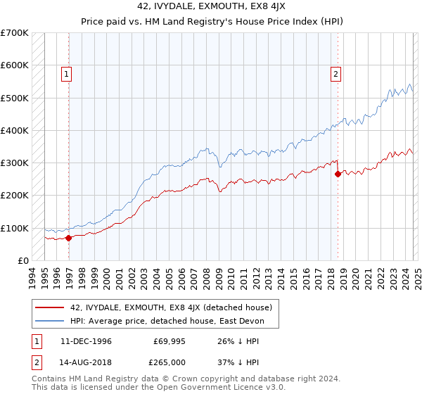 42, IVYDALE, EXMOUTH, EX8 4JX: Price paid vs HM Land Registry's House Price Index