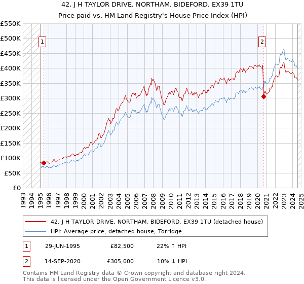 42, J H TAYLOR DRIVE, NORTHAM, BIDEFORD, EX39 1TU: Price paid vs HM Land Registry's House Price Index