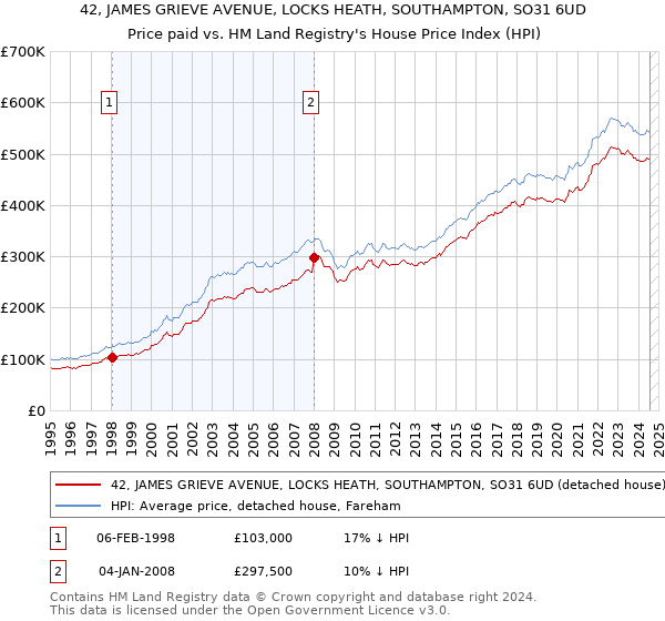 42, JAMES GRIEVE AVENUE, LOCKS HEATH, SOUTHAMPTON, SO31 6UD: Price paid vs HM Land Registry's House Price Index