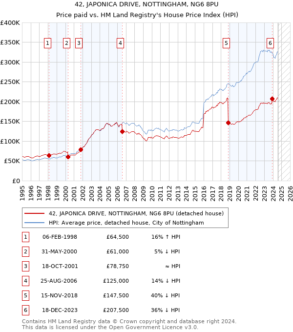 42, JAPONICA DRIVE, NOTTINGHAM, NG6 8PU: Price paid vs HM Land Registry's House Price Index