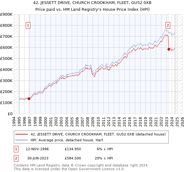 42, JESSETT DRIVE, CHURCH CROOKHAM, FLEET, GU52 0XB: Price paid vs HM Land Registry's House Price Index