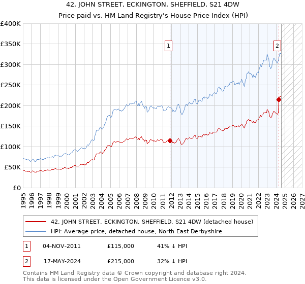 42, JOHN STREET, ECKINGTON, SHEFFIELD, S21 4DW: Price paid vs HM Land Registry's House Price Index