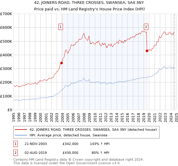 42, JOINERS ROAD, THREE CROSSES, SWANSEA, SA4 3NY: Price paid vs HM Land Registry's House Price Index