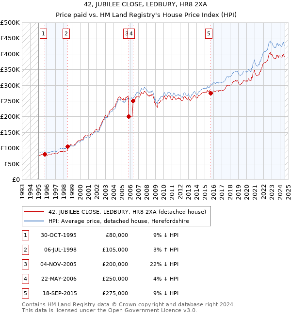 42, JUBILEE CLOSE, LEDBURY, HR8 2XA: Price paid vs HM Land Registry's House Price Index