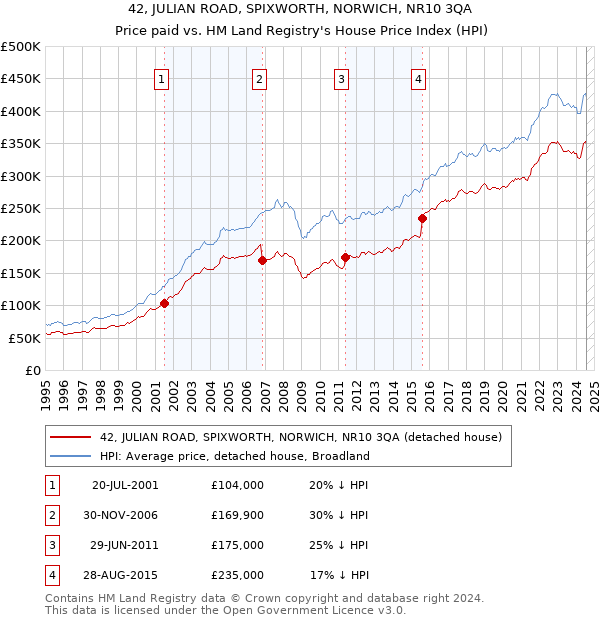 42, JULIAN ROAD, SPIXWORTH, NORWICH, NR10 3QA: Price paid vs HM Land Registry's House Price Index