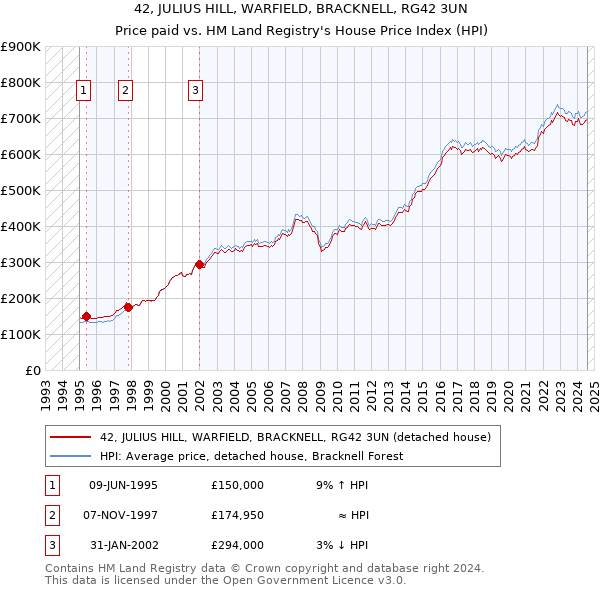 42, JULIUS HILL, WARFIELD, BRACKNELL, RG42 3UN: Price paid vs HM Land Registry's House Price Index