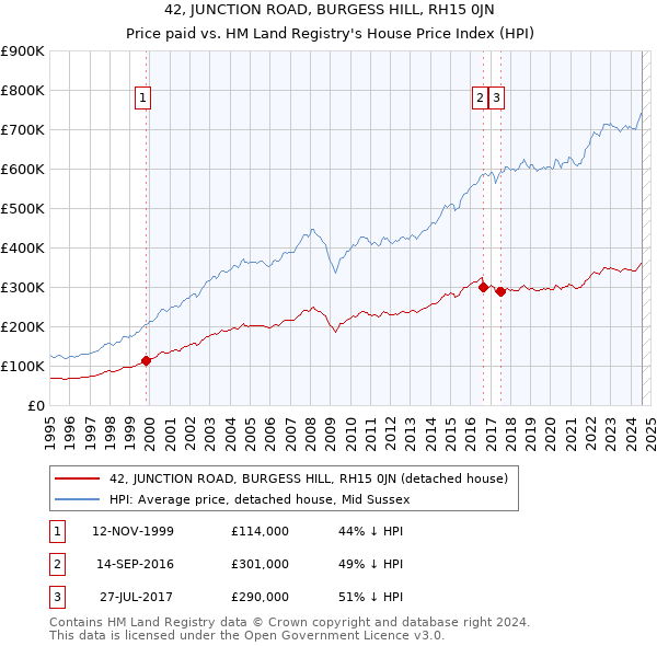 42, JUNCTION ROAD, BURGESS HILL, RH15 0JN: Price paid vs HM Land Registry's House Price Index