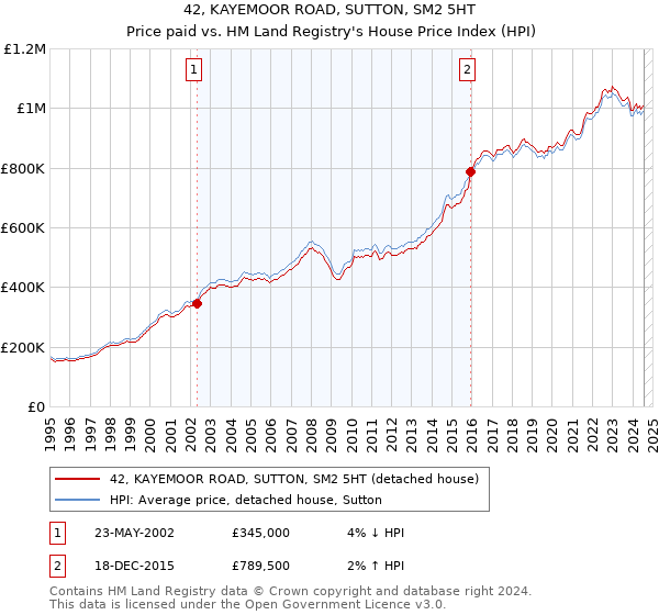 42, KAYEMOOR ROAD, SUTTON, SM2 5HT: Price paid vs HM Land Registry's House Price Index