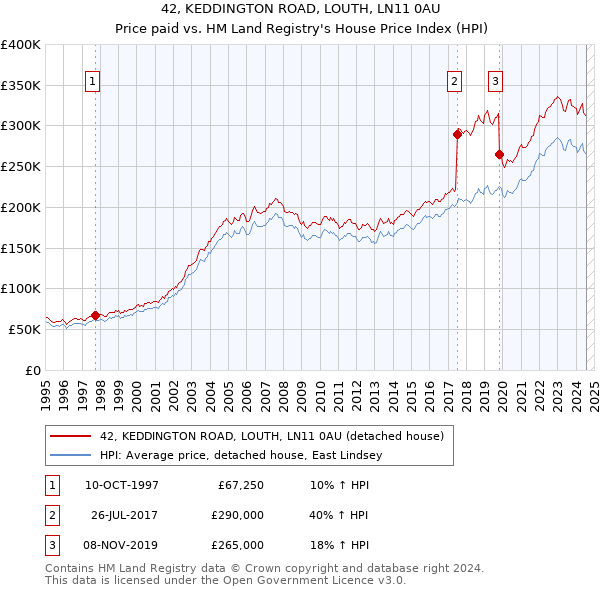 42, KEDDINGTON ROAD, LOUTH, LN11 0AU: Price paid vs HM Land Registry's House Price Index