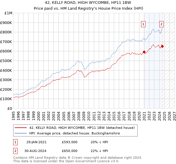 42, KELLY ROAD, HIGH WYCOMBE, HP11 1BW: Price paid vs HM Land Registry's House Price Index