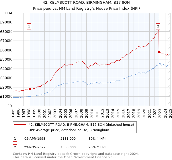 42, KELMSCOTT ROAD, BIRMINGHAM, B17 8QN: Price paid vs HM Land Registry's House Price Index