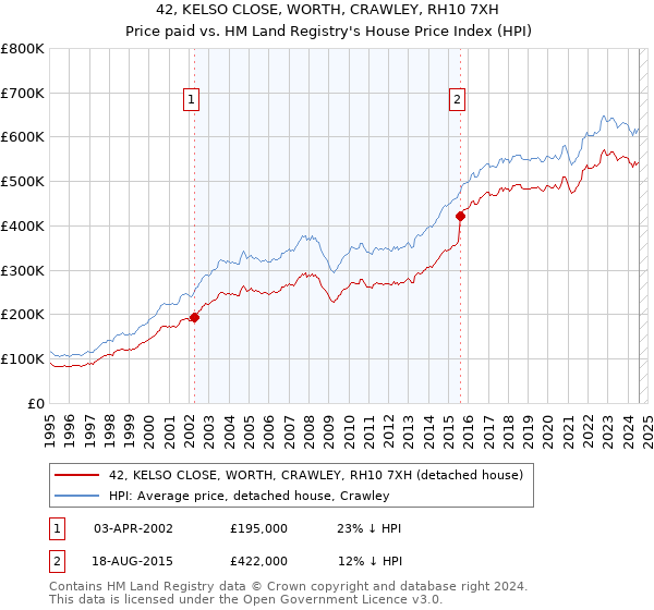 42, KELSO CLOSE, WORTH, CRAWLEY, RH10 7XH: Price paid vs HM Land Registry's House Price Index