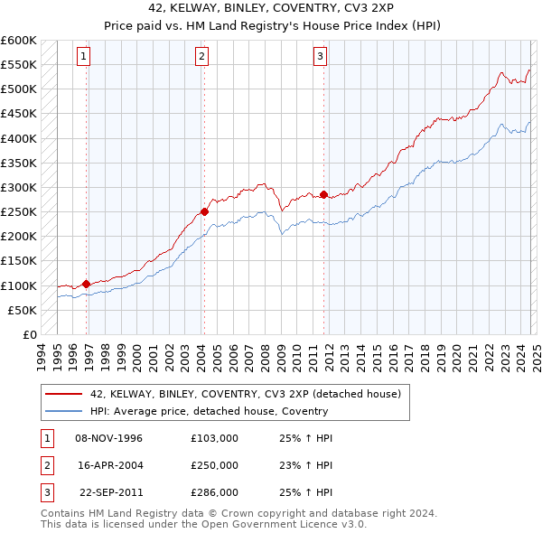 42, KELWAY, BINLEY, COVENTRY, CV3 2XP: Price paid vs HM Land Registry's House Price Index