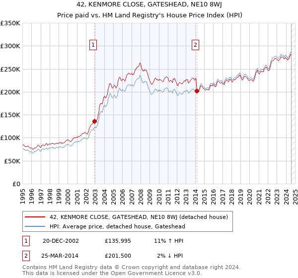 42, KENMORE CLOSE, GATESHEAD, NE10 8WJ: Price paid vs HM Land Registry's House Price Index