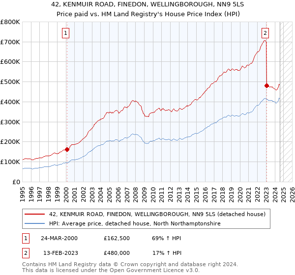 42, KENMUIR ROAD, FINEDON, WELLINGBOROUGH, NN9 5LS: Price paid vs HM Land Registry's House Price Index