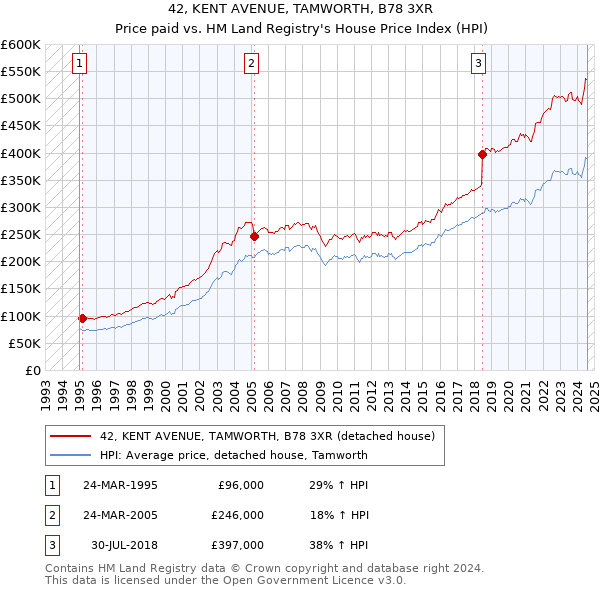 42, KENT AVENUE, TAMWORTH, B78 3XR: Price paid vs HM Land Registry's House Price Index