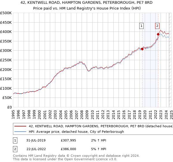 42, KENTWELL ROAD, HAMPTON GARDENS, PETERBOROUGH, PE7 8RD: Price paid vs HM Land Registry's House Price Index