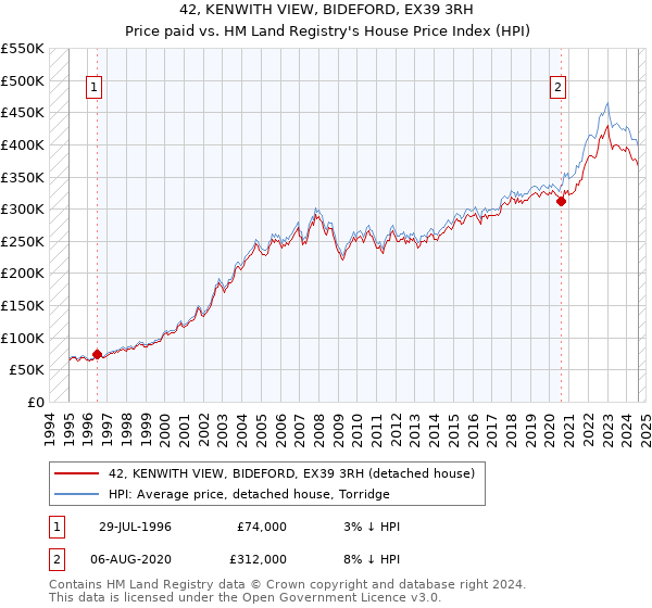 42, KENWITH VIEW, BIDEFORD, EX39 3RH: Price paid vs HM Land Registry's House Price Index