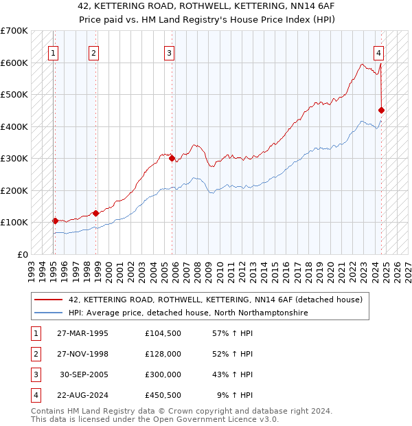 42, KETTERING ROAD, ROTHWELL, KETTERING, NN14 6AF: Price paid vs HM Land Registry's House Price Index