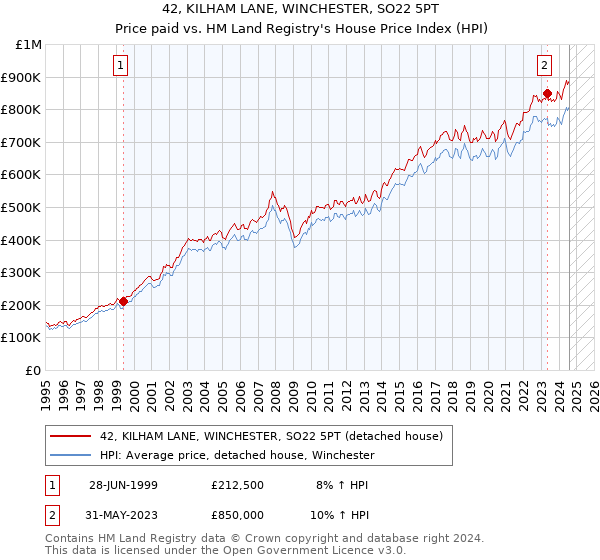 42, KILHAM LANE, WINCHESTER, SO22 5PT: Price paid vs HM Land Registry's House Price Index