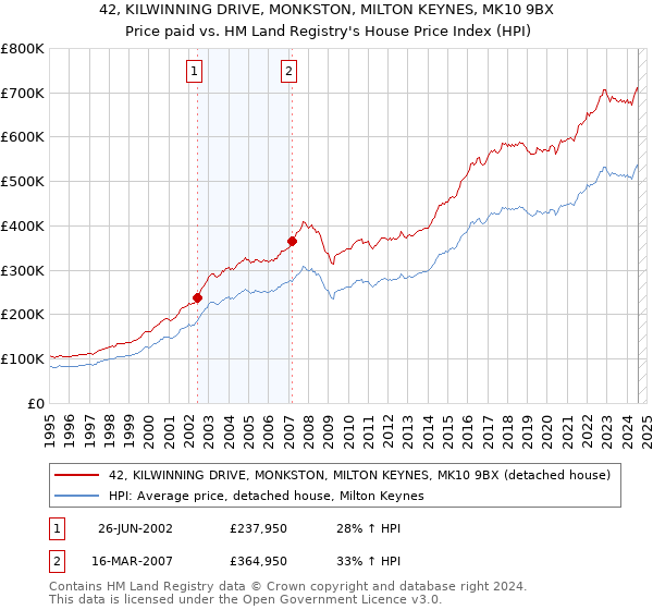 42, KILWINNING DRIVE, MONKSTON, MILTON KEYNES, MK10 9BX: Price paid vs HM Land Registry's House Price Index