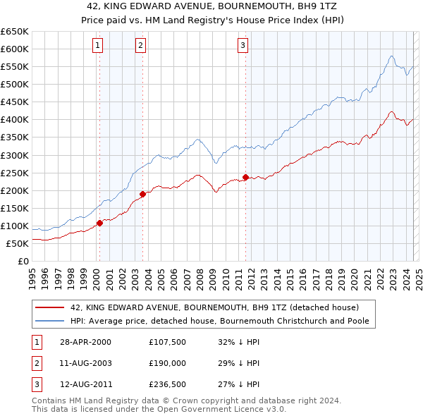 42, KING EDWARD AVENUE, BOURNEMOUTH, BH9 1TZ: Price paid vs HM Land Registry's House Price Index