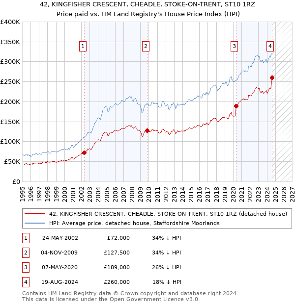 42, KINGFISHER CRESCENT, CHEADLE, STOKE-ON-TRENT, ST10 1RZ: Price paid vs HM Land Registry's House Price Index