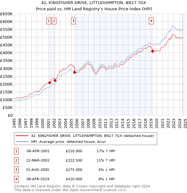 42, KINGFISHER DRIVE, LITTLEHAMPTON, BN17 7GX: Price paid vs HM Land Registry's House Price Index