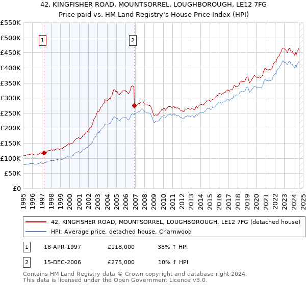 42, KINGFISHER ROAD, MOUNTSORREL, LOUGHBOROUGH, LE12 7FG: Price paid vs HM Land Registry's House Price Index