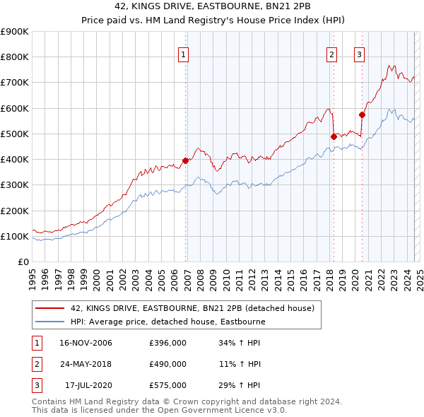 42, KINGS DRIVE, EASTBOURNE, BN21 2PB: Price paid vs HM Land Registry's House Price Index