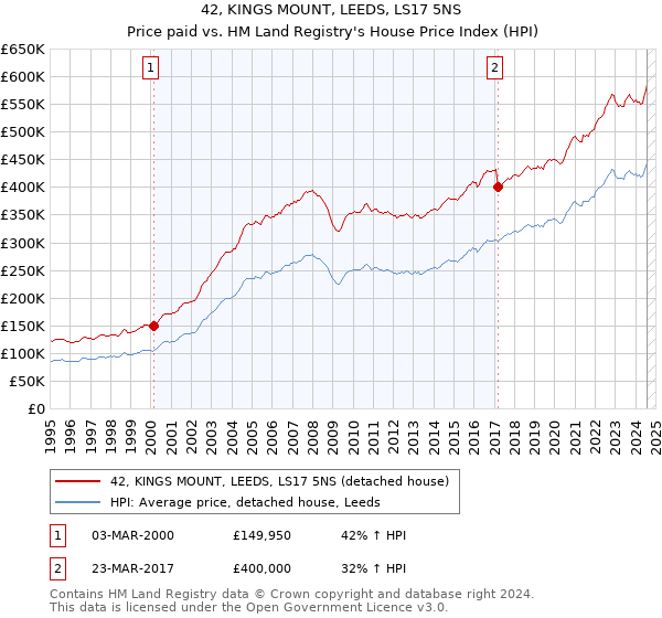 42, KINGS MOUNT, LEEDS, LS17 5NS: Price paid vs HM Land Registry's House Price Index