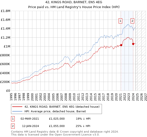 42, KINGS ROAD, BARNET, EN5 4EG: Price paid vs HM Land Registry's House Price Index