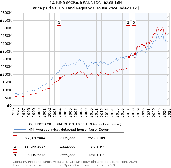 42, KINGSACRE, BRAUNTON, EX33 1BN: Price paid vs HM Land Registry's House Price Index