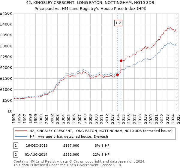 42, KINGSLEY CRESCENT, LONG EATON, NOTTINGHAM, NG10 3DB: Price paid vs HM Land Registry's House Price Index