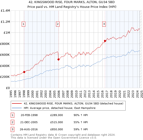 42, KINGSWOOD RISE, FOUR MARKS, ALTON, GU34 5BD: Price paid vs HM Land Registry's House Price Index