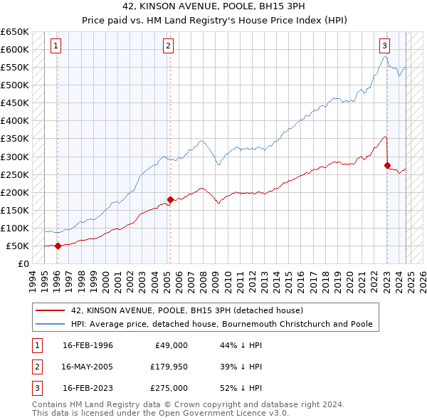 42, KINSON AVENUE, POOLE, BH15 3PH: Price paid vs HM Land Registry's House Price Index