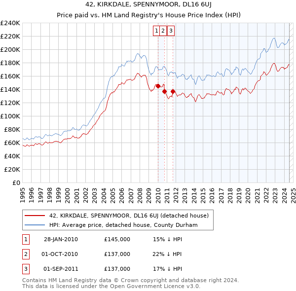 42, KIRKDALE, SPENNYMOOR, DL16 6UJ: Price paid vs HM Land Registry's House Price Index