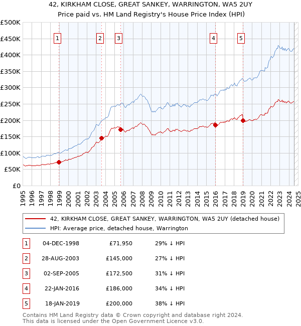 42, KIRKHAM CLOSE, GREAT SANKEY, WARRINGTON, WA5 2UY: Price paid vs HM Land Registry's House Price Index