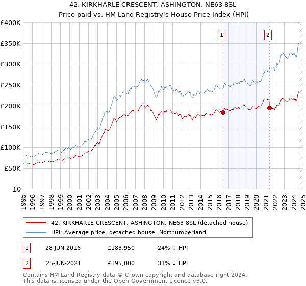 42, KIRKHARLE CRESCENT, ASHINGTON, NE63 8SL: Price paid vs HM Land Registry's House Price Index