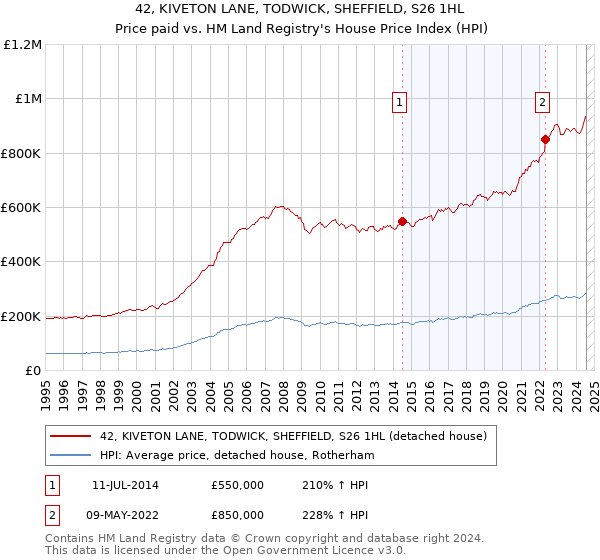 42, KIVETON LANE, TODWICK, SHEFFIELD, S26 1HL: Price paid vs HM Land Registry's House Price Index