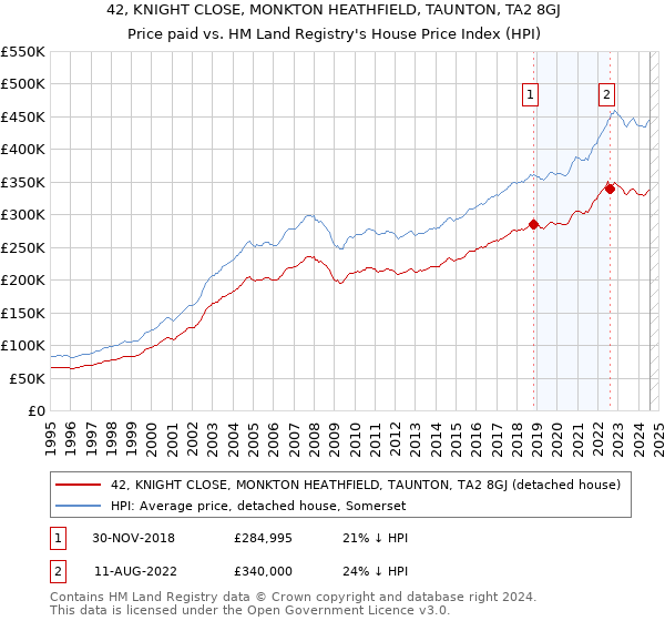 42, KNIGHT CLOSE, MONKTON HEATHFIELD, TAUNTON, TA2 8GJ: Price paid vs HM Land Registry's House Price Index