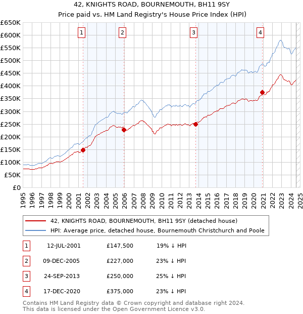 42, KNIGHTS ROAD, BOURNEMOUTH, BH11 9SY: Price paid vs HM Land Registry's House Price Index