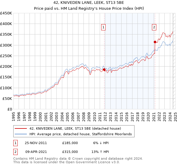 42, KNIVEDEN LANE, LEEK, ST13 5BE: Price paid vs HM Land Registry's House Price Index