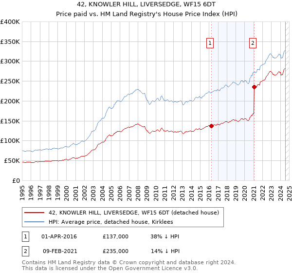 42, KNOWLER HILL, LIVERSEDGE, WF15 6DT: Price paid vs HM Land Registry's House Price Index