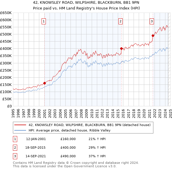 42, KNOWSLEY ROAD, WILPSHIRE, BLACKBURN, BB1 9PN: Price paid vs HM Land Registry's House Price Index