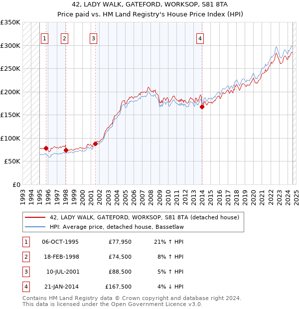 42, LADY WALK, GATEFORD, WORKSOP, S81 8TA: Price paid vs HM Land Registry's House Price Index