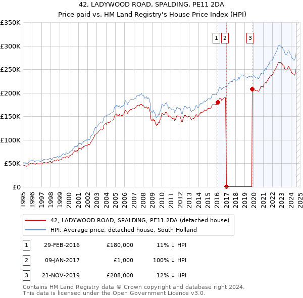 42, LADYWOOD ROAD, SPALDING, PE11 2DA: Price paid vs HM Land Registry's House Price Index