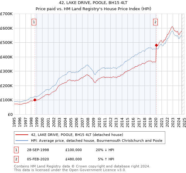 42, LAKE DRIVE, POOLE, BH15 4LT: Price paid vs HM Land Registry's House Price Index