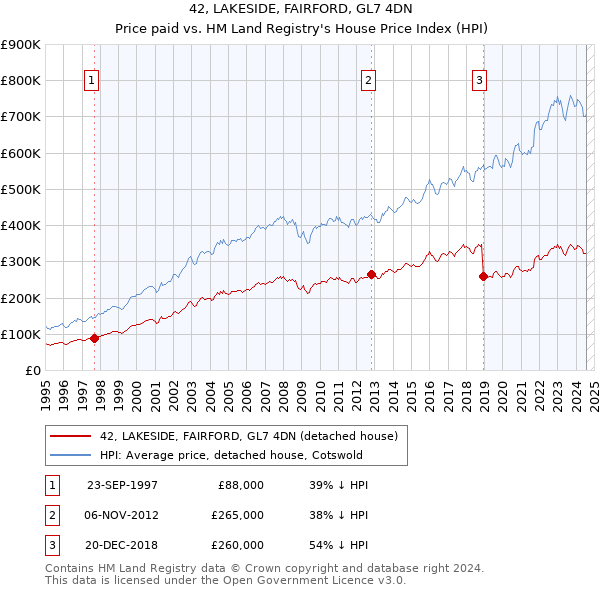 42, LAKESIDE, FAIRFORD, GL7 4DN: Price paid vs HM Land Registry's House Price Index