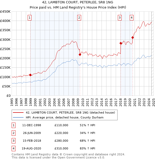 42, LAMBTON COURT, PETERLEE, SR8 1NG: Price paid vs HM Land Registry's House Price Index